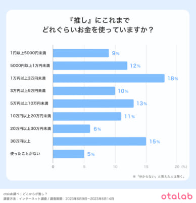 一体どれぐらい推しにお金をかけている