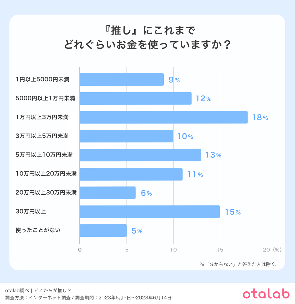 一体どれぐらい推しにお金をかけている