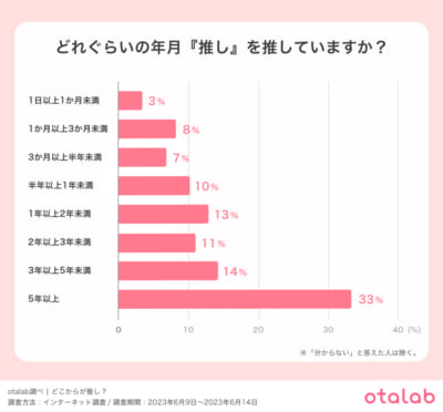 どれぐらいの期間『推し』を推していますか？