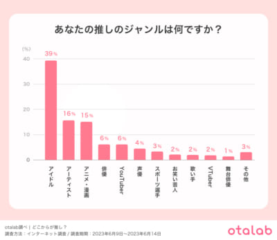 調査対象