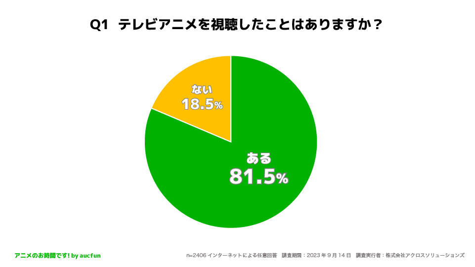 「アニメ視聴の継続/切るタイミングについてのアンケート調査」Q1テレビアニメを視聴したことはありますか？