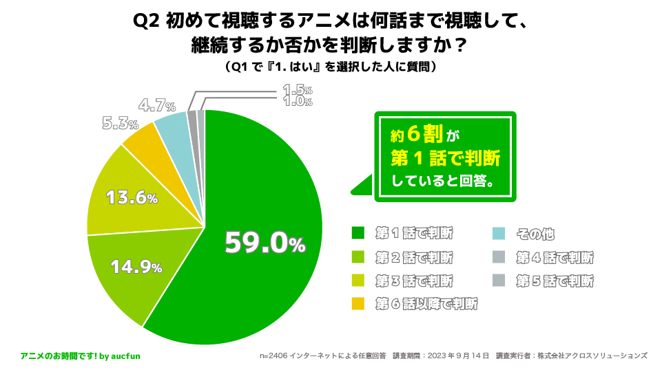 「アニメ視聴の継続/切るタイミングについてのアンケート調査」Q2 アニメを初めて視聴する場合、何話まで視聴して継続するか否かを判断しますか？