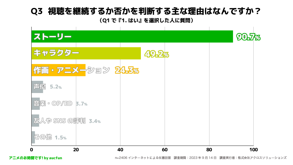 「アニメ視聴の継続/切るタイミングについてのアンケート調査」Q3 視聴を継続するか否かを判断する主な理由はなんですか？