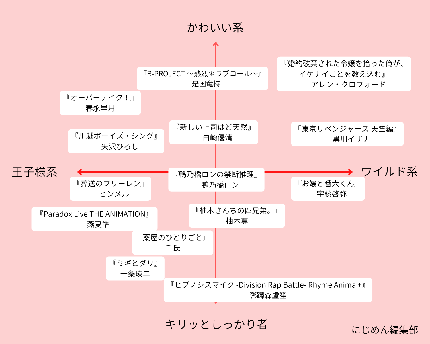 2023年秋アニメのイケメンチャート