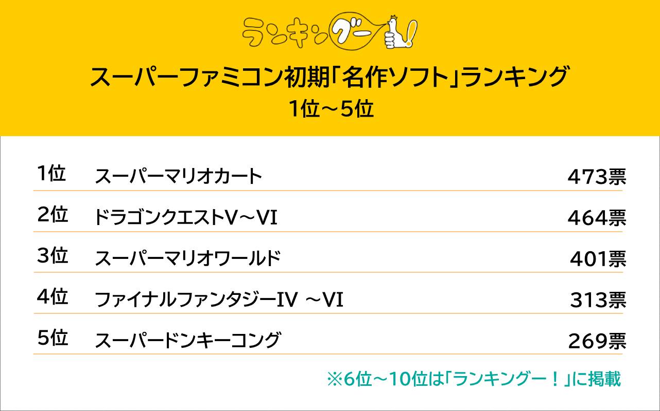 スーパーファミコン初期の「名作ソフト」ランキングTOP5！