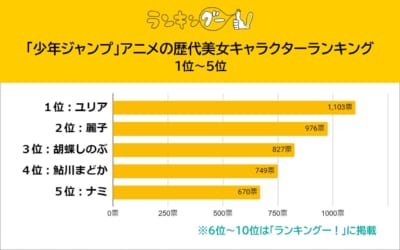 「少年ジャンプ」アニメの歴代美女キャラクターランキングTOP5