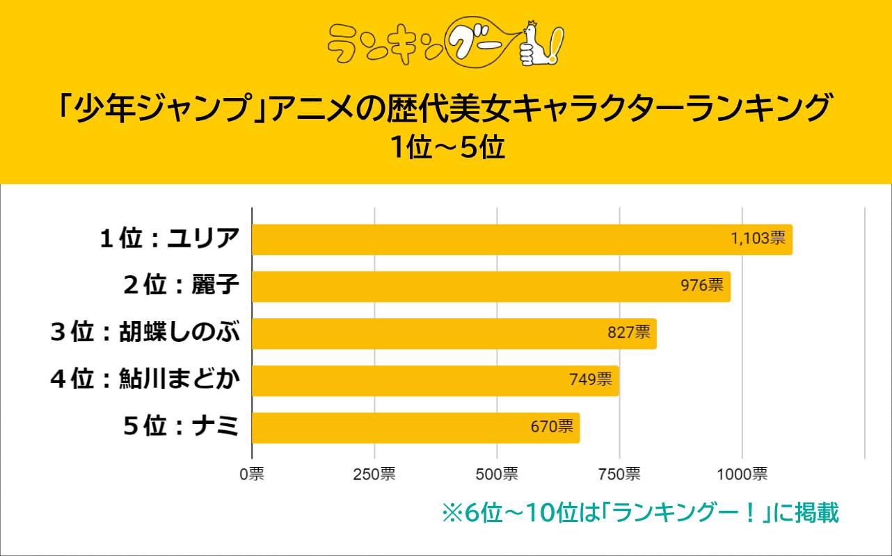 「少年ジャンプ」アニメの歴代美女キャラクターランキングTOP5