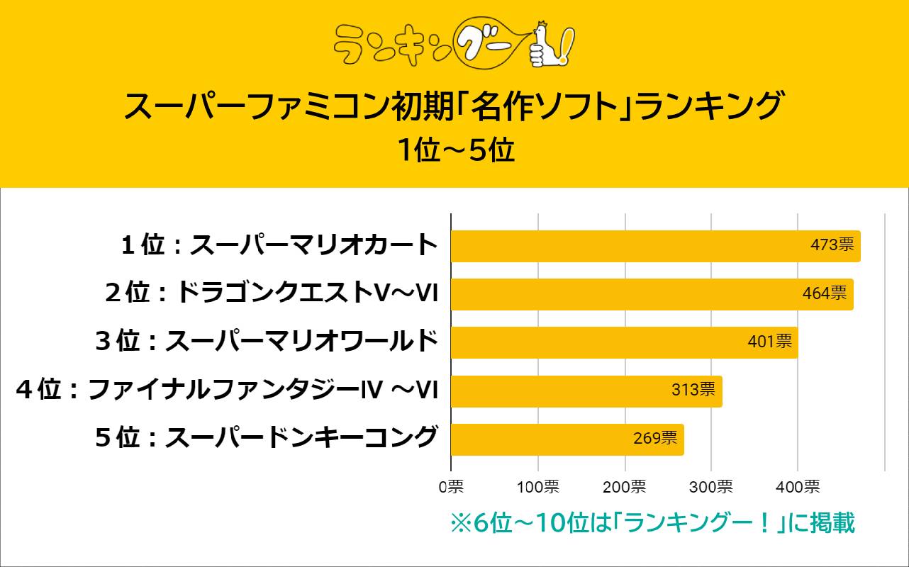 スーパーファミコン初期の「名作ソフト」ランキングTOP5！