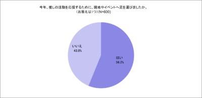 「みんなの推し活大調査2023」今年は実に半数以上の人（56.2%）が推しの活動を見に現地へ足を運んでいると判明