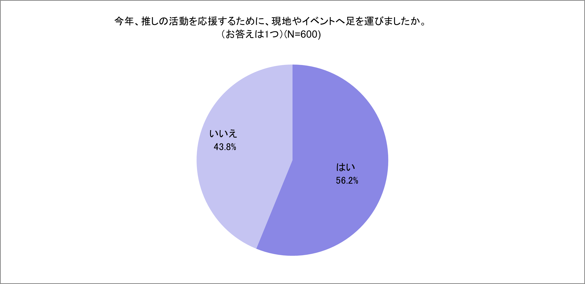 「みんなの推し活大調査2023」今年は実に半数以上の人（56.2%）が推しの活動を見に現地へ足を運んでいると判明