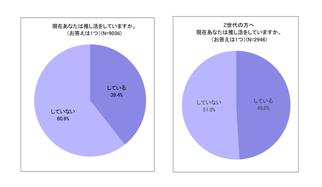 「みんなの推し活大調査2023」推し活について