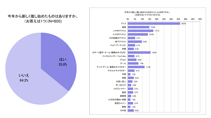 「みんなの推し活大調査2023」今年から推し始めたものがあると回答