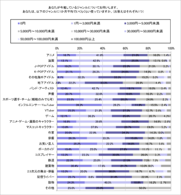 「みんなの推し活大調査2023」お金の具体的な使い道