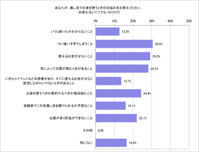 「みんなの推し活大調査2023」推し活におけるお金の悩みは？