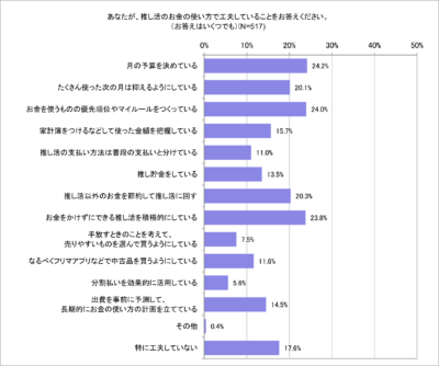 「みんなの推し活大調査2023」お金で工夫していることは？