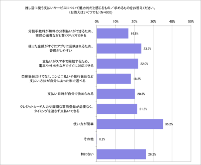 「みんなの推し活大調査2023」推し活に望む支払いサービスは？