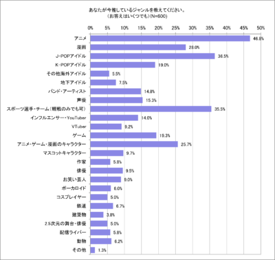 「みんなの推し活大調査2023」人気の推しジャンルは？