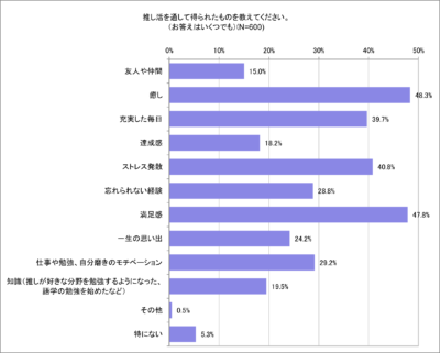 「みんなの推し活大調査2023」推し活を通して得られたもの