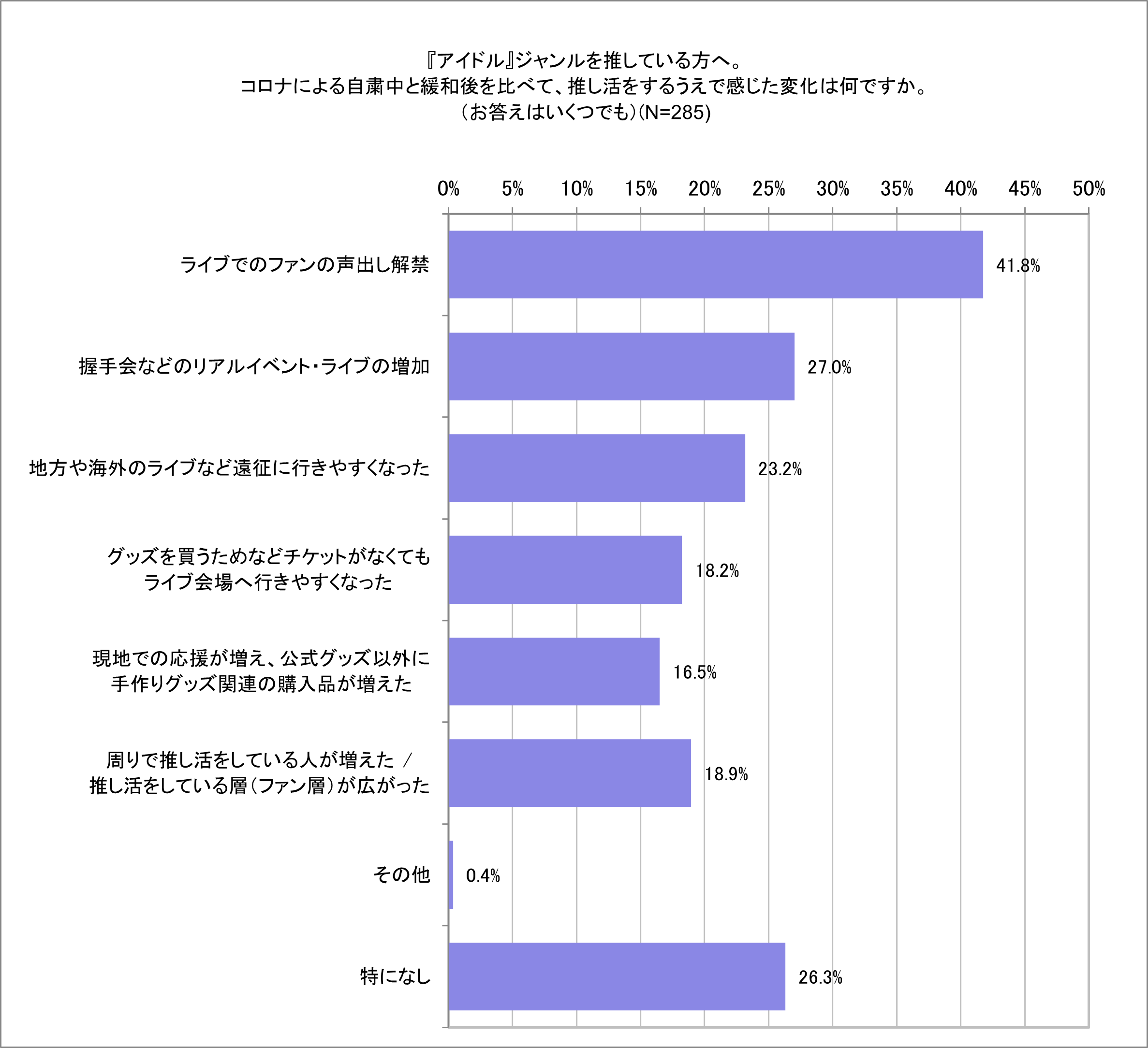 「みんなの推し活大調査2023」今年感じた推し活の変化