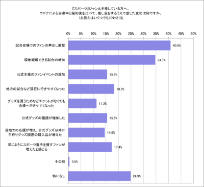 「みんなの推し活大調査2023」今年感じた推し活の変化