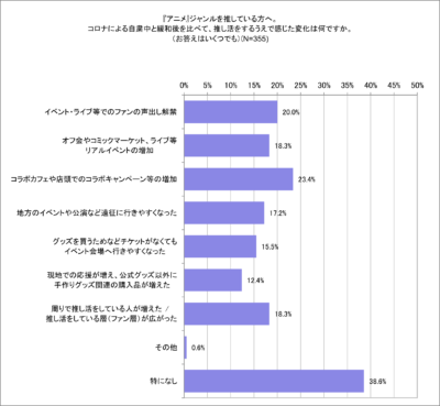 「みんなの推し活大調査2023」今年感じた推し活の変化