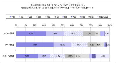 「みんなの推し活大調査2023」1年に10回以上現地へ足を運ぶファン