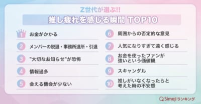 Z世代が選ぶ!!「推し疲れを感じる瞬間TOP10」