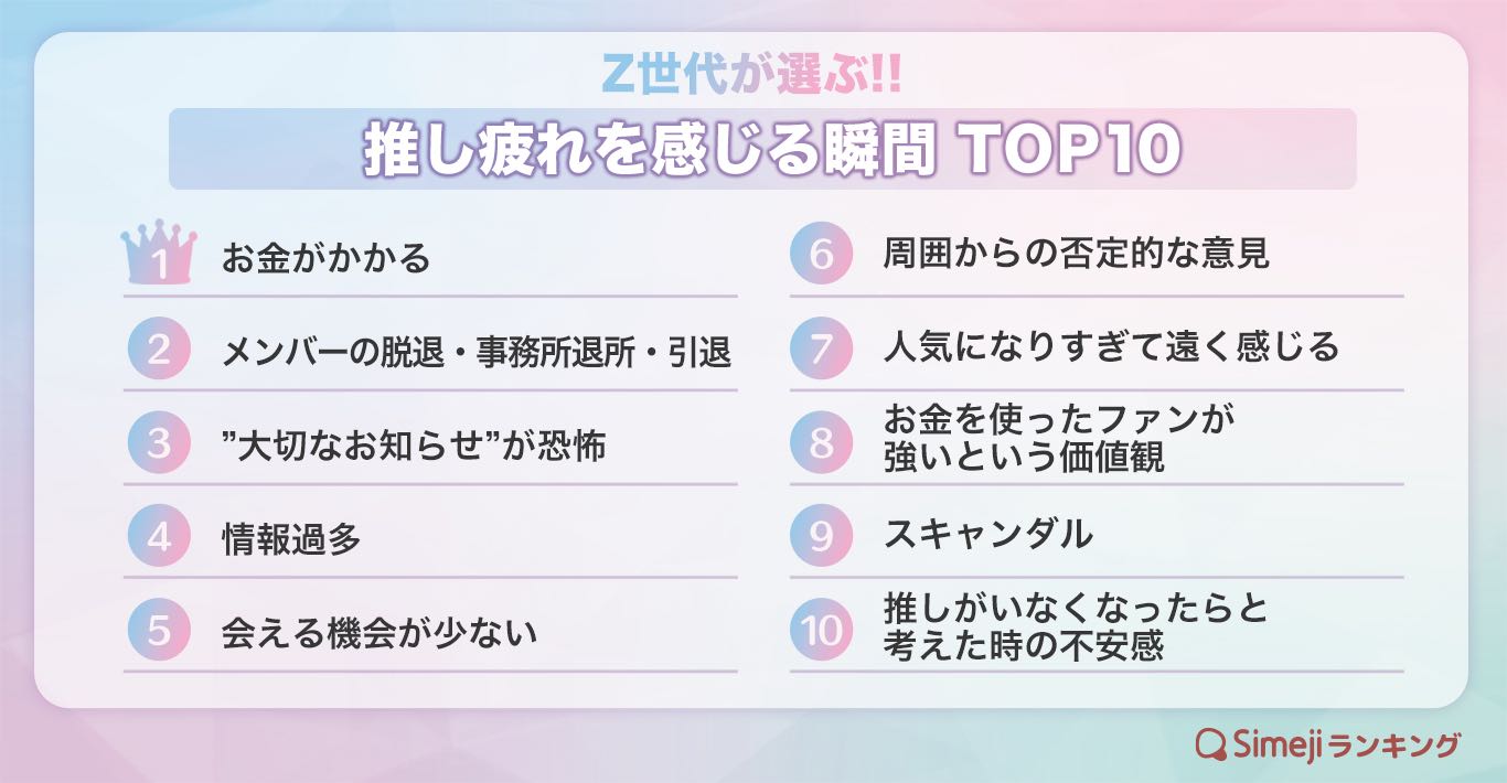 Z世代が選ぶ「推し疲れを感じる瞬間TOP10」スキャンダル・メンバーの脱退を抑えた第1位は？