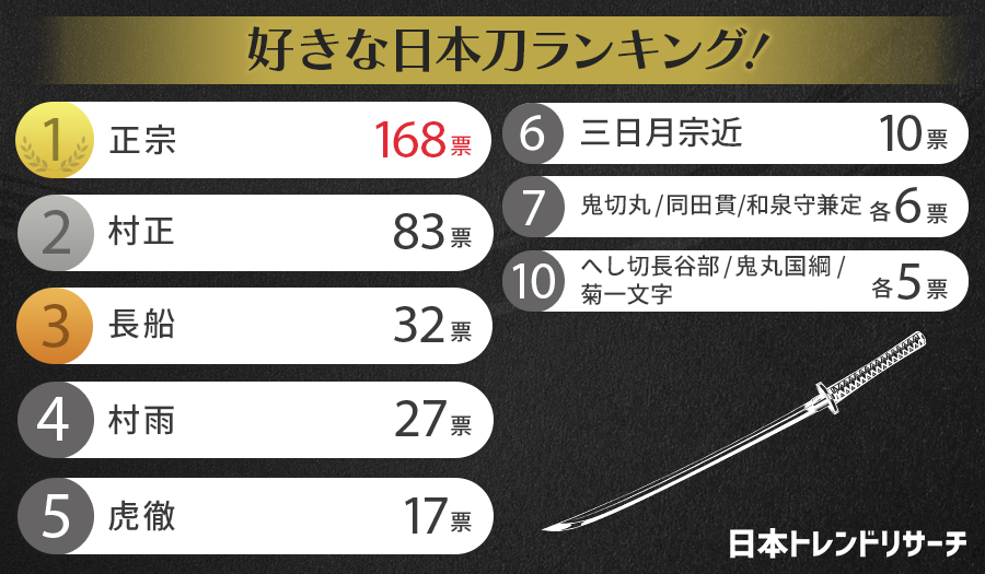 好きな日本刀ランキング