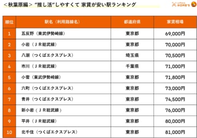 推し活しやすくて家賃が安い駅ランキング　秋葉原編