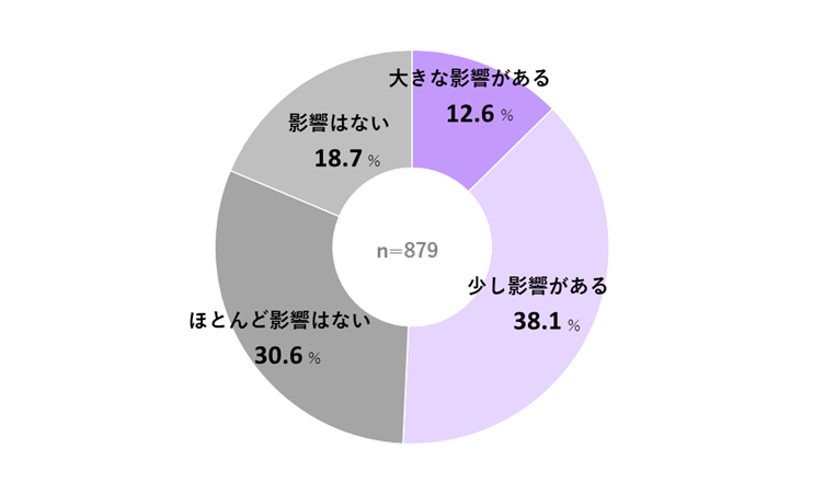 「推し活消費に関する調査」推し活によって、生活費への影響を感じる人は約半数