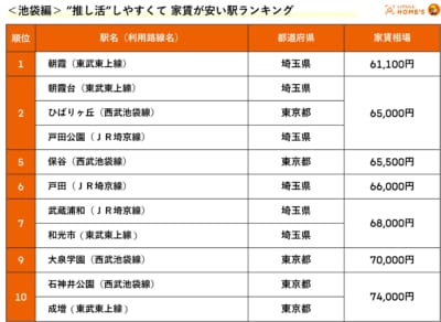 推し活しやすくて家賃が安い駅ランキング　池袋