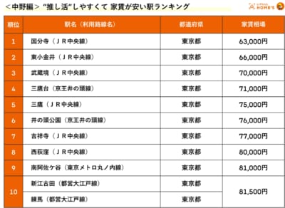 推し活しやすくて家賃が安い駅ランキング　中野