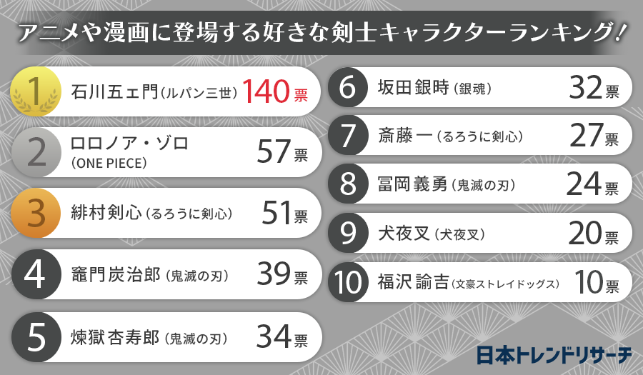 好きな剣士キャラクターランキング