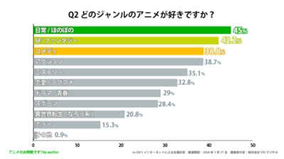 「日常系アニメ」は男女共通で愛されている！？〜好きなアニメについてのアンケート〜