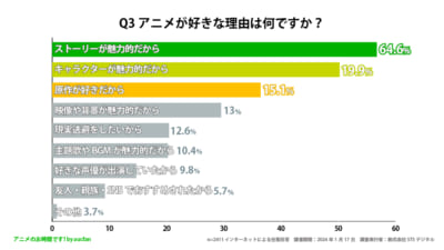 「日常系アニメ」は男女共通で愛されている！？〜好きなアニメについてのアンケート〜