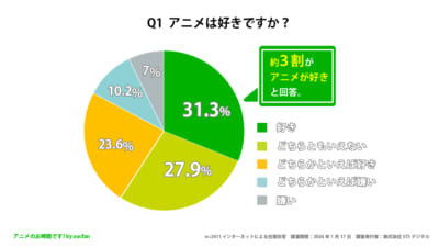 「日常系アニメ」は男女共通で愛されている！？〜好きなアニメについてのアンケート〜