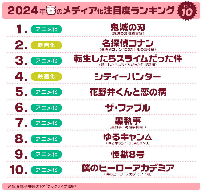 「春の映像化作品 注目度アンケート」ランキング10