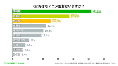 Q2 好きなアニメ監督はいますか？