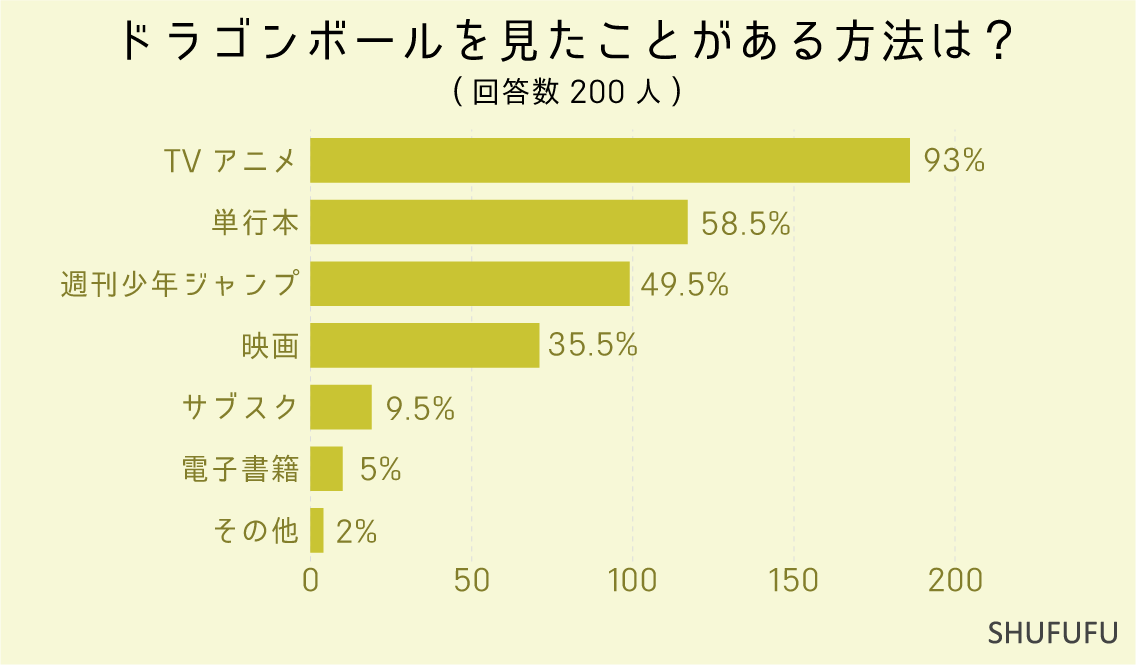 「『ドラゴンボール』について」見たことがある方法は？（複数選択可）