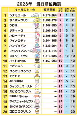 「2023年サンリオキャラクター大賞」最終順位