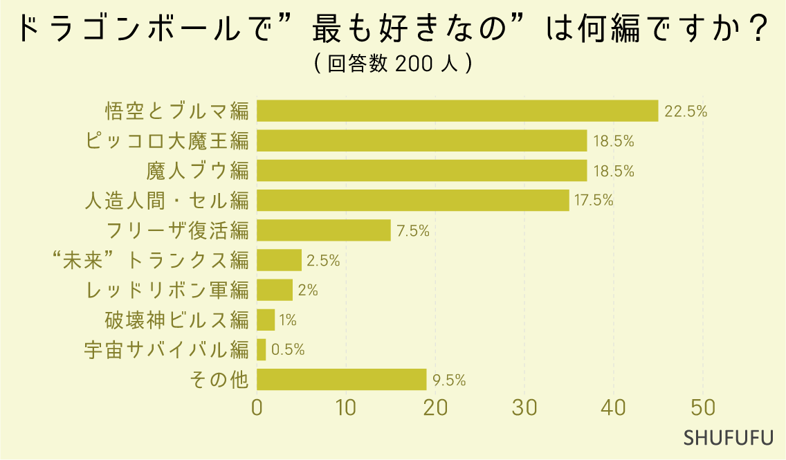 「『ドラゴンボール』について」”最も好きなシリーズ”は何編ですか？