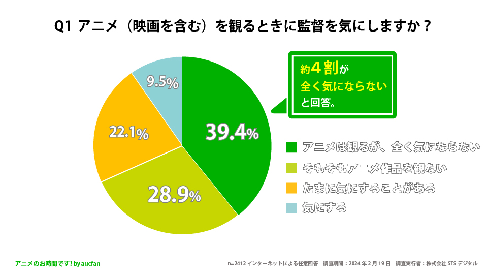 Q1.アニメ（映画を含む）を観るときに監督を気にしますか？