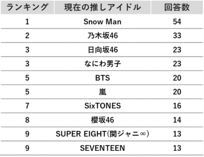 現在の推しアイドル（上位9位まで表示）