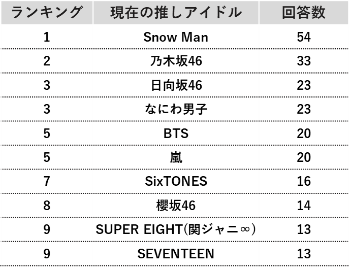 現在の推しアイドル（上位9位まで表示）