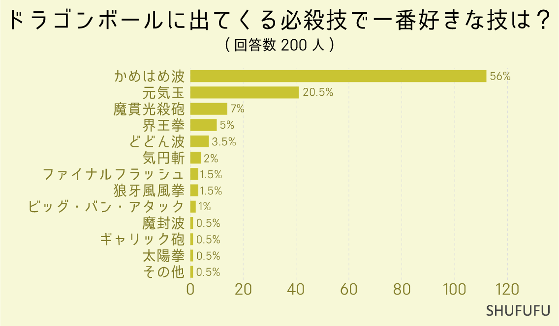 「『ドラゴンボール』について」必殺技で一番好きな技は？