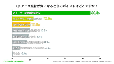 Q3 アニメ監督が気になるときのポイントはどこですか？