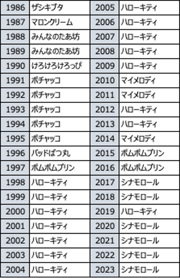 「サンリオキャラクター大賞」歴代1位キャラクター