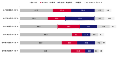 推しが広告に起用されている商品の購入経験｜アイドルのジャンル別