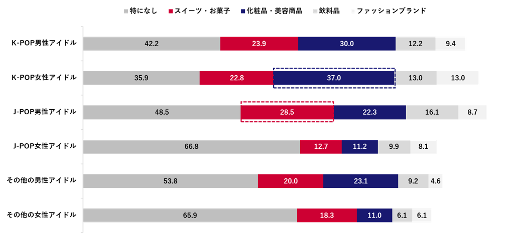 推しが広告に起用されている商品の購入経験｜アイドルのジャンル別